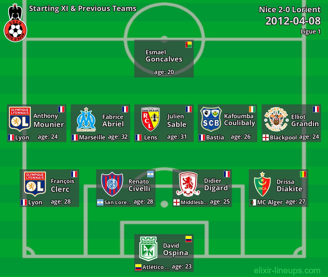 Nice Starting XI & Previous Teams 2012-04-08