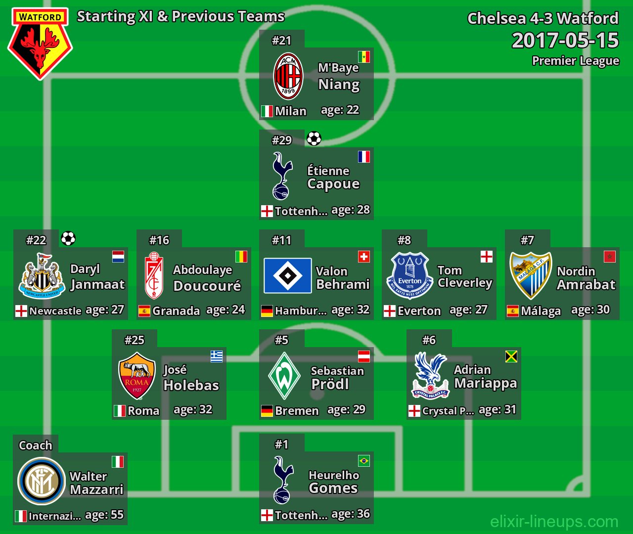 Watford Starting XI & Previous Teams 2017-05-15