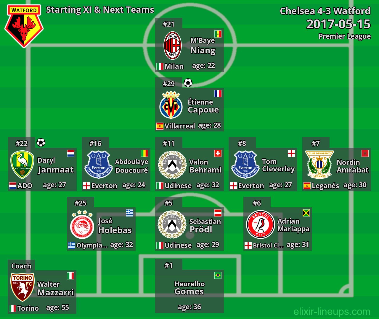Watford Starting XI & Next Teams 2017-05-15