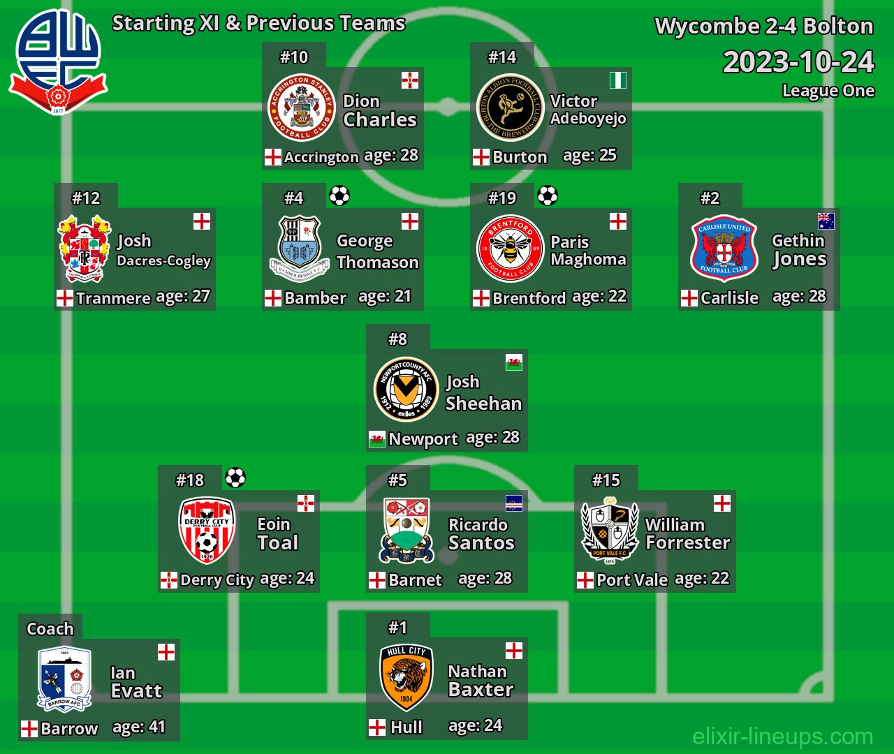 Bolton Starting XI & Previous Teams 2023-10-24