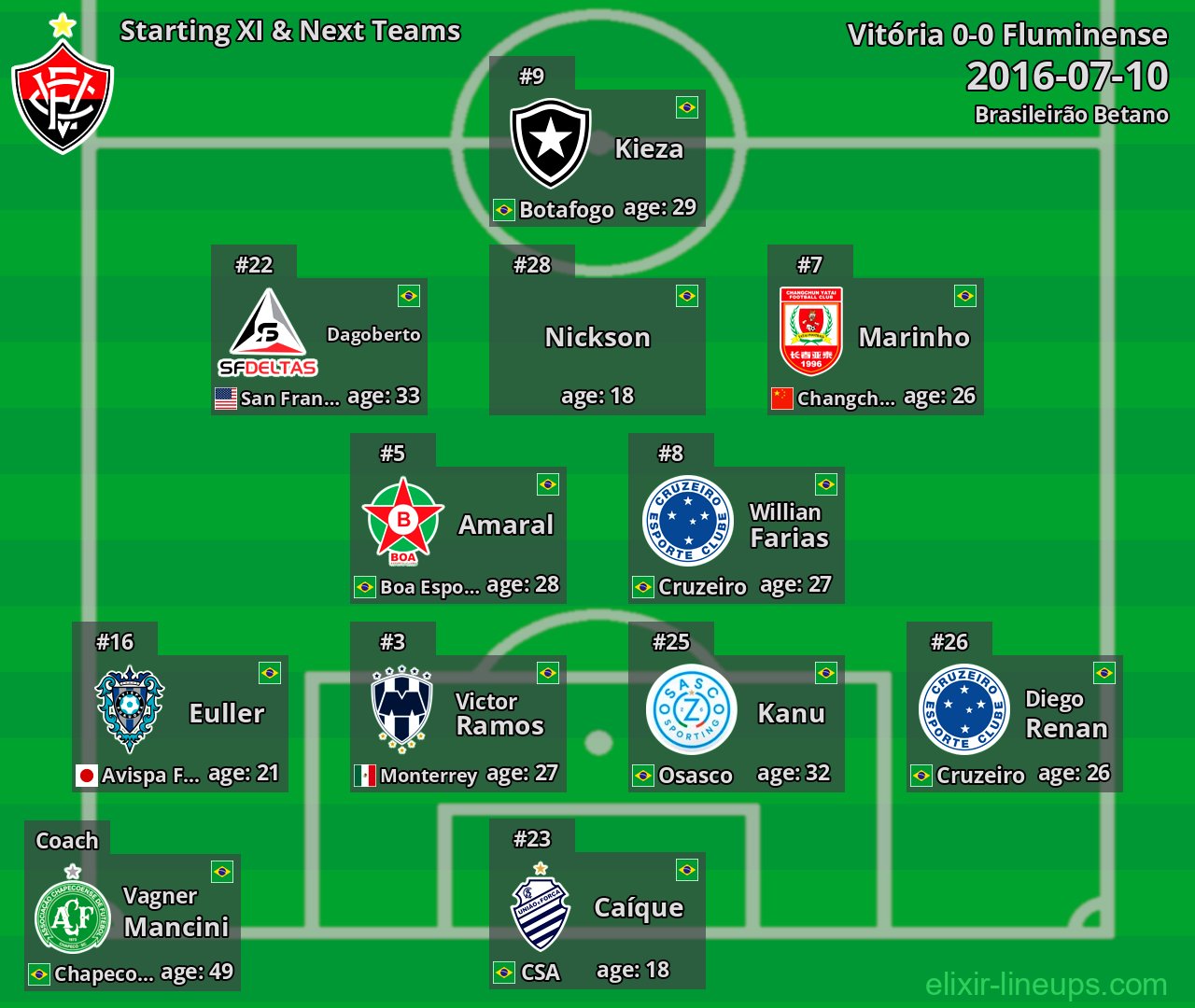 Vitória Starting XI & Next Teams 2016-07-10