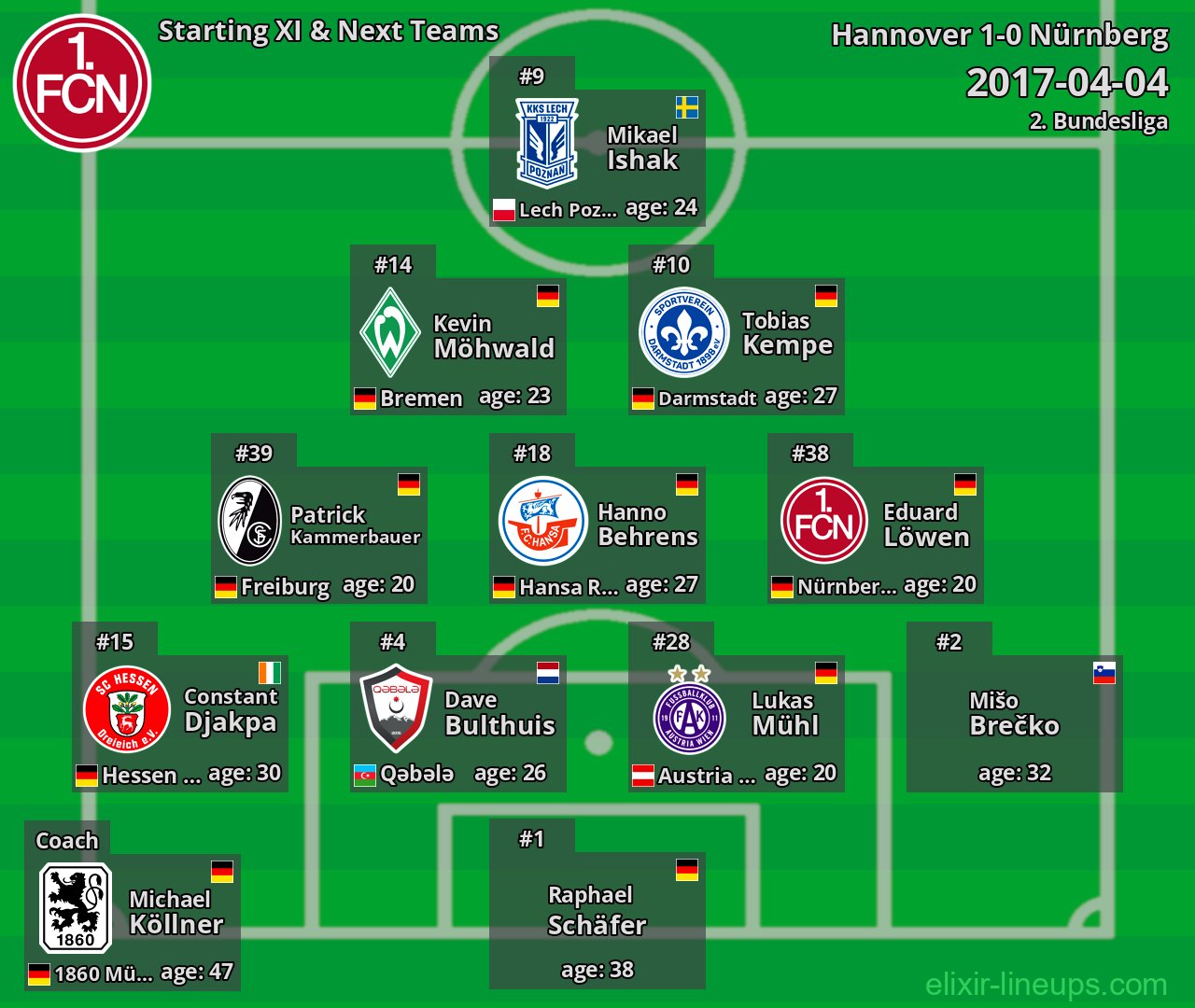 Nürnberg Starting XI & Next Teams 2017-04-04