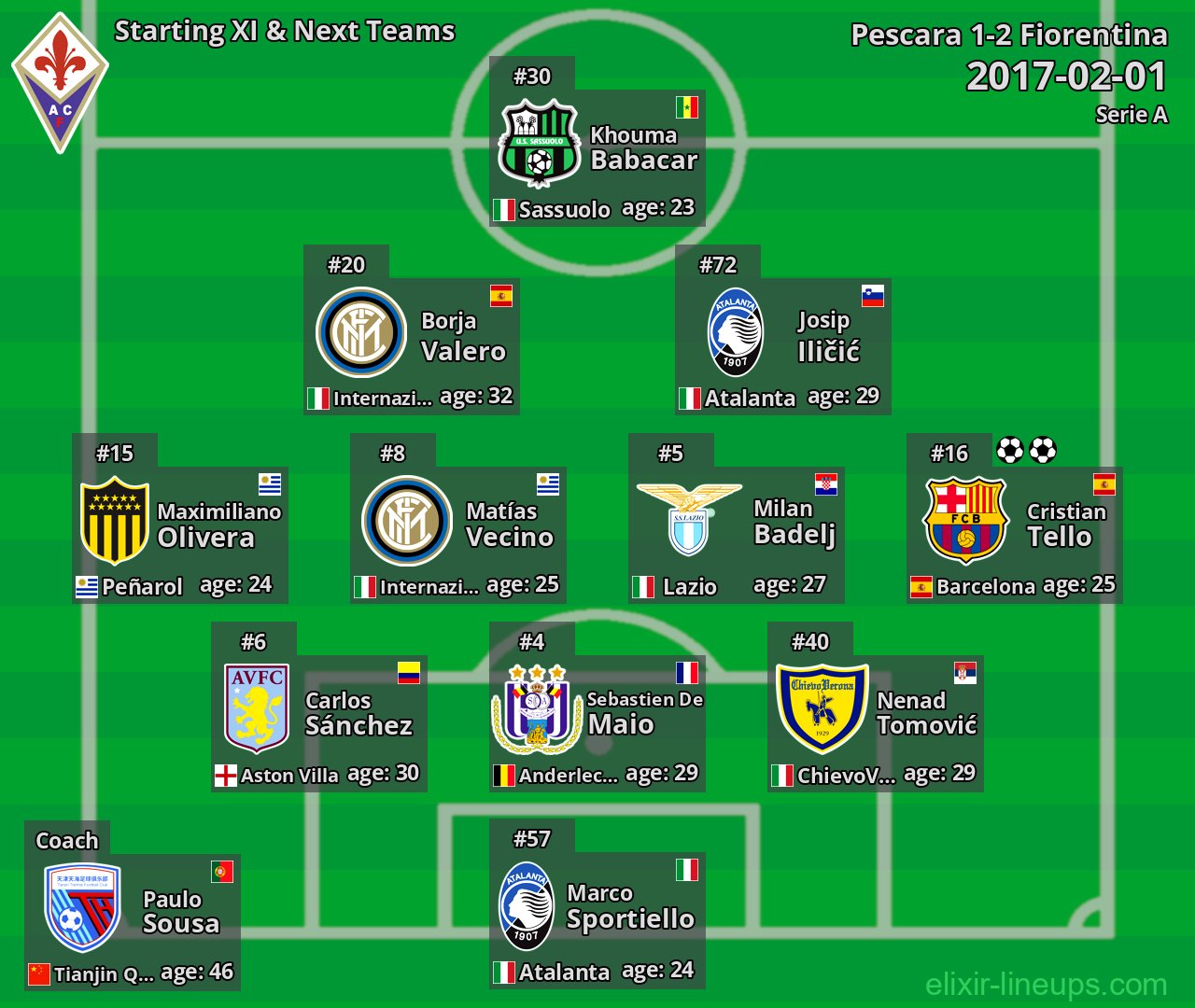 Fiorentina Starting XI & Next Teams 2017-02-01
