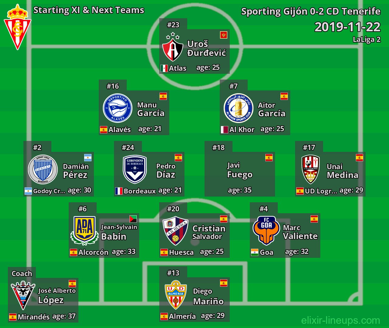 Sporting Gijón Starting XI & Next Teams 2019-11-22