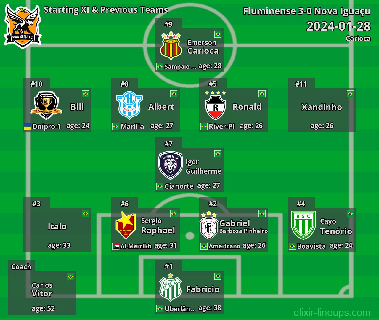Nova Iguaçu Starting XI & Previous Teams 2024-01-28