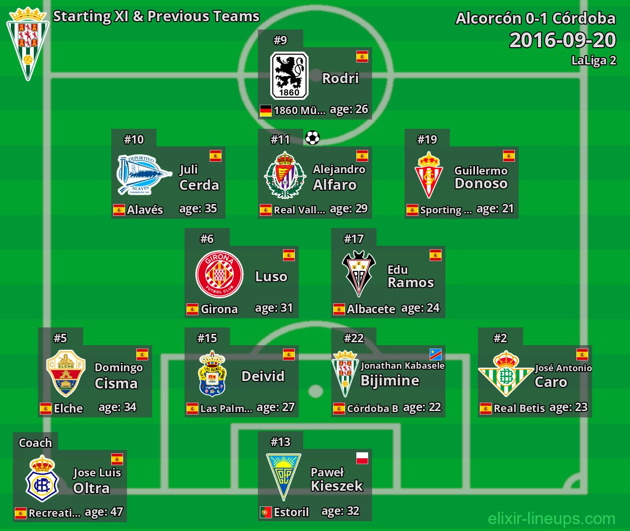 Córdoba Starting XI & Previous Teams 2016-09-20