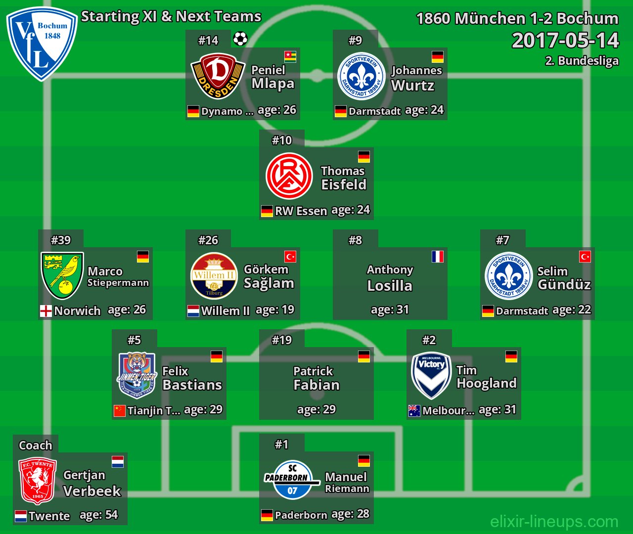 Bochum Starting XI & Next Teams 2017-05-14