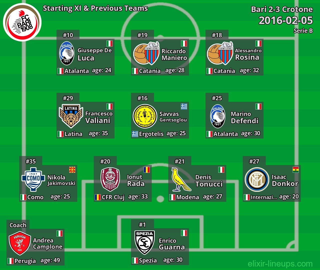 Bari Starting XI & Previous Teams 2016-02-05