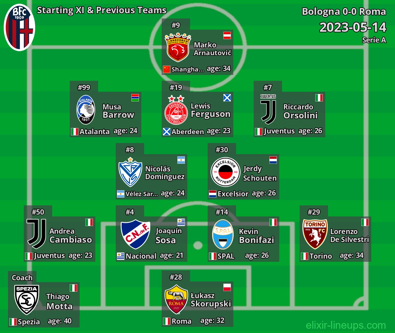 Bologna Starting XI & Previous Teams 2023-05-14