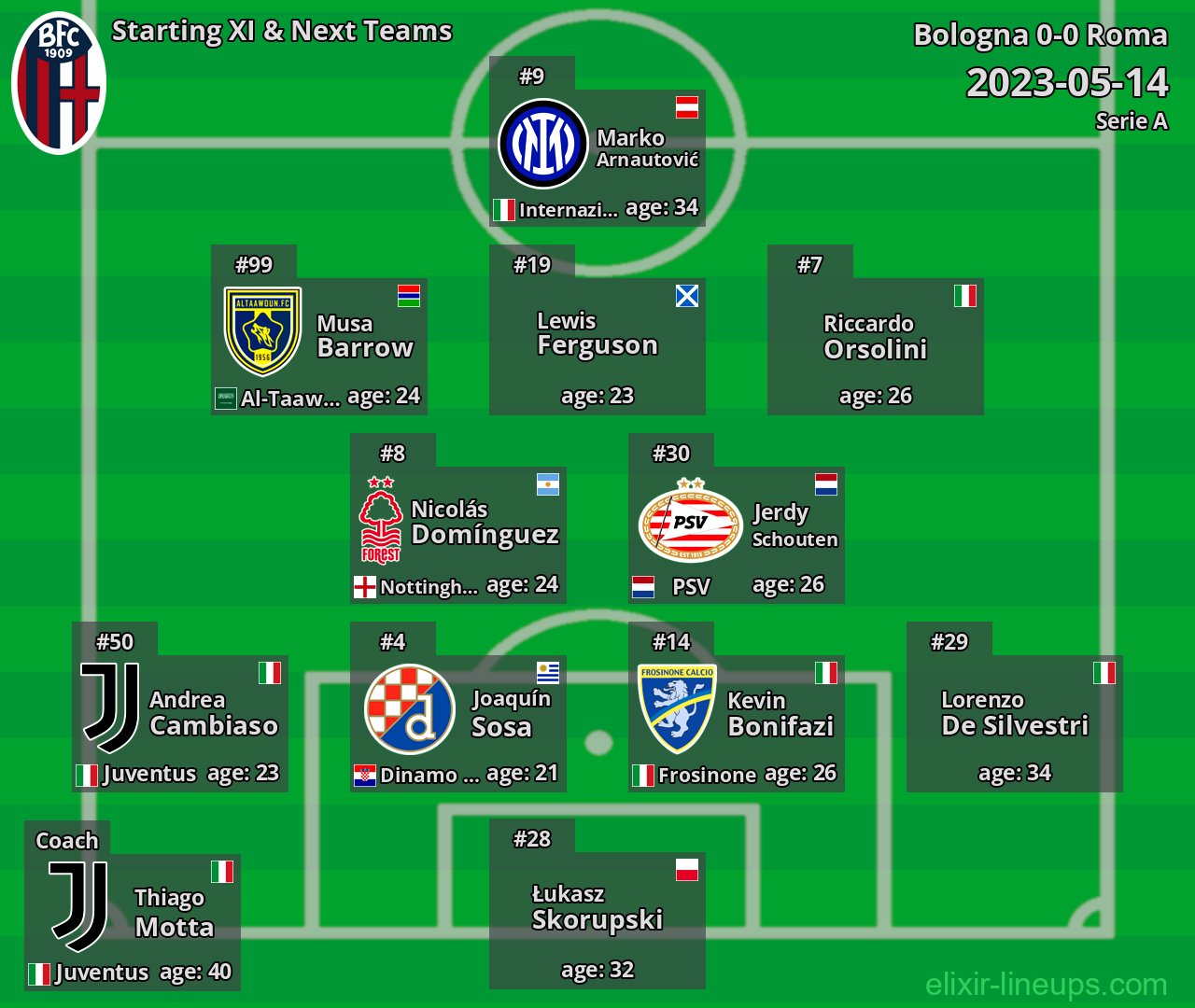 Bologna Starting XI & Next Teams 2023-05-14