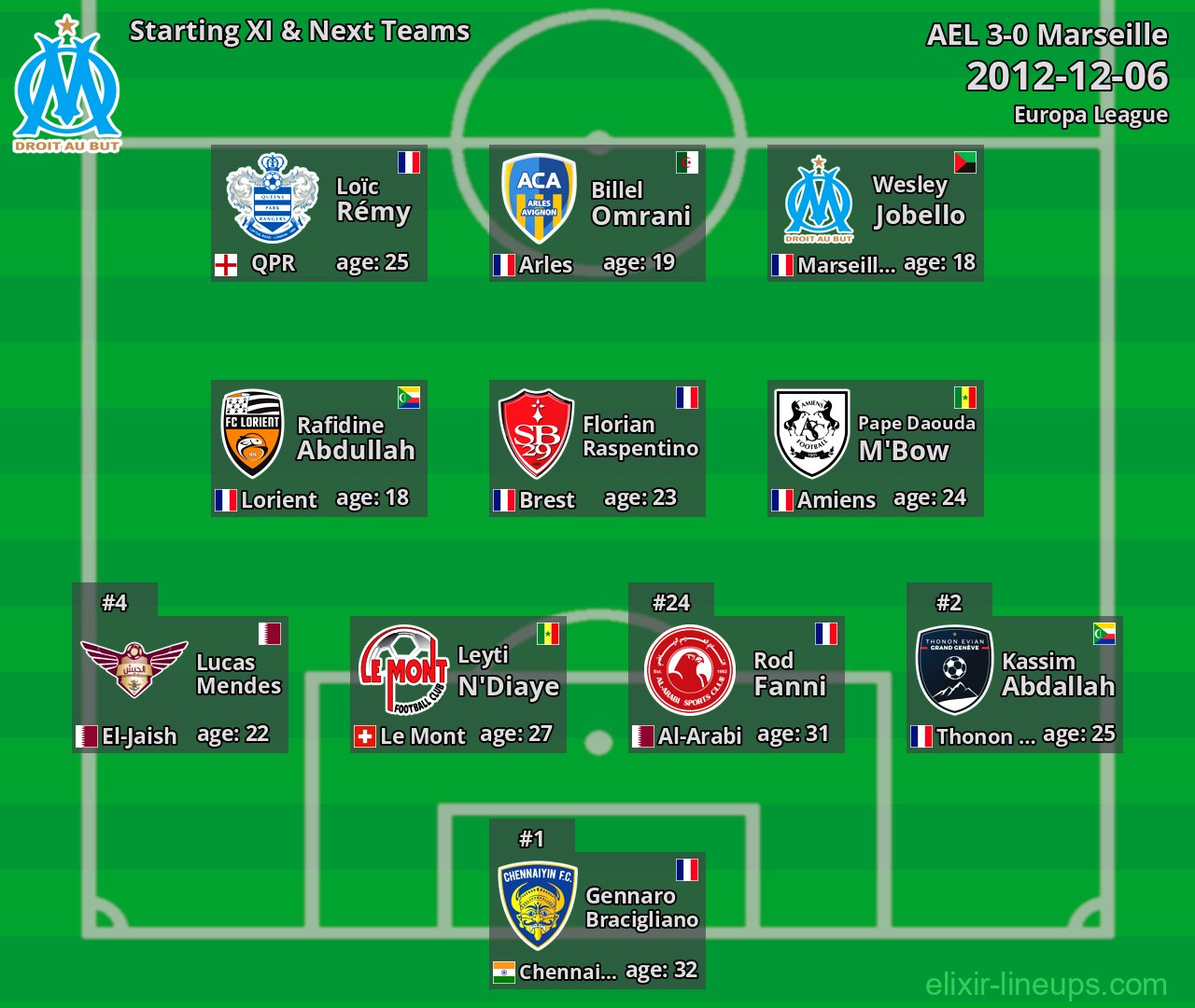 Marseille Starting XI & Next Teams 2012-12-06