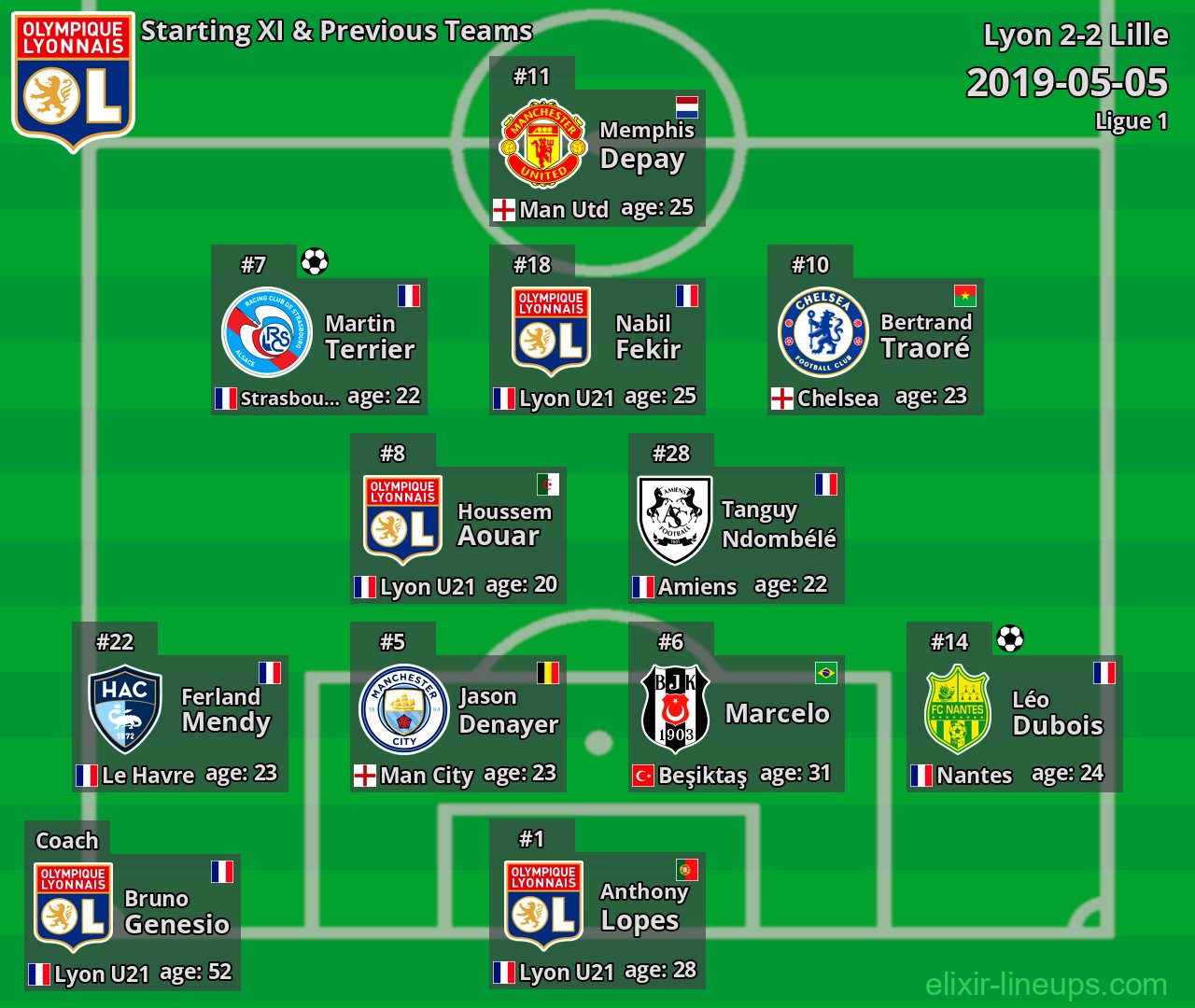 Lyon Starting XI & Previous Teams 2019-05-05