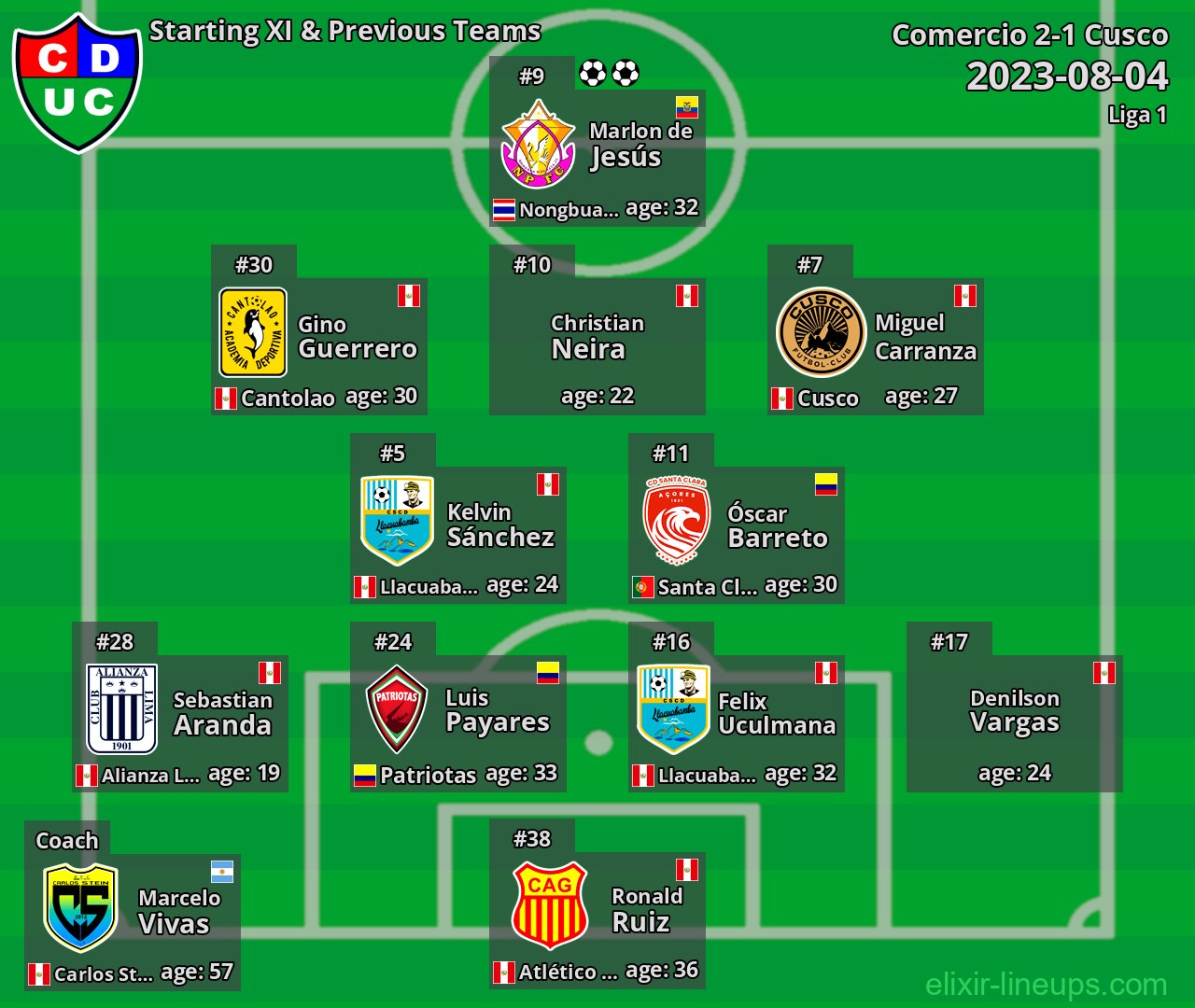 Comercio Starting XI & Previous Teams 2023-08-04