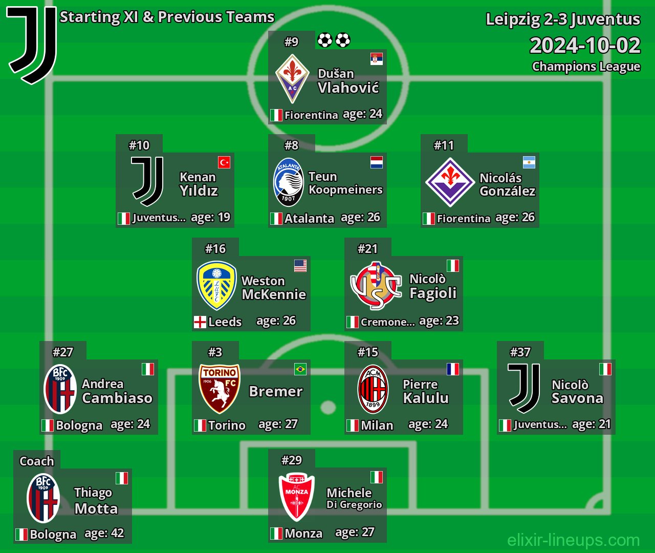 Juventus Starting XI & Previous Teams 2024-10-02