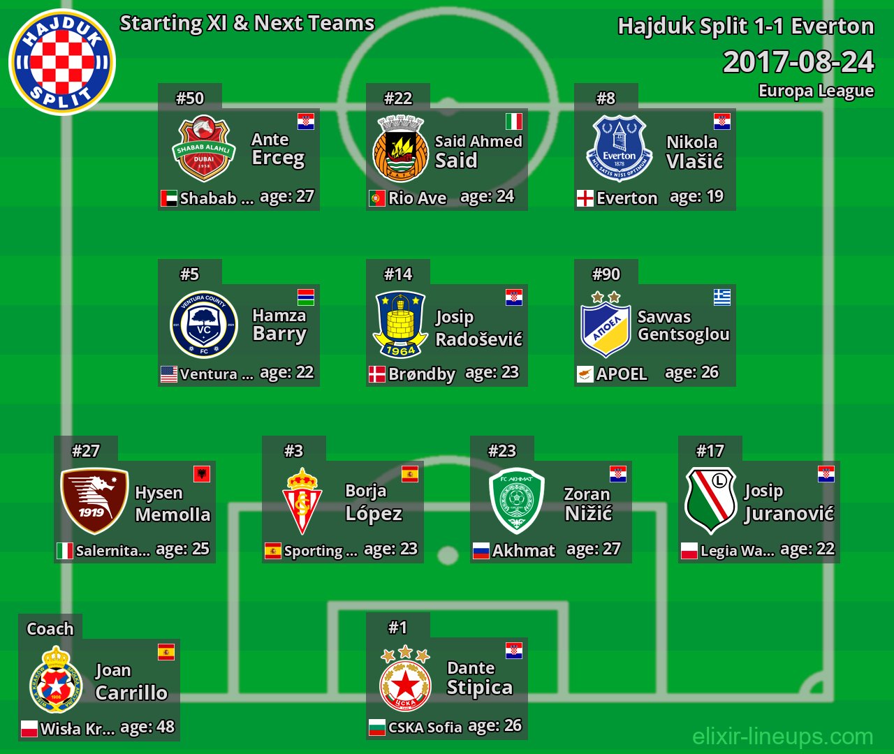 Hajduk Split Starting XI & Next Teams 2017-08-24