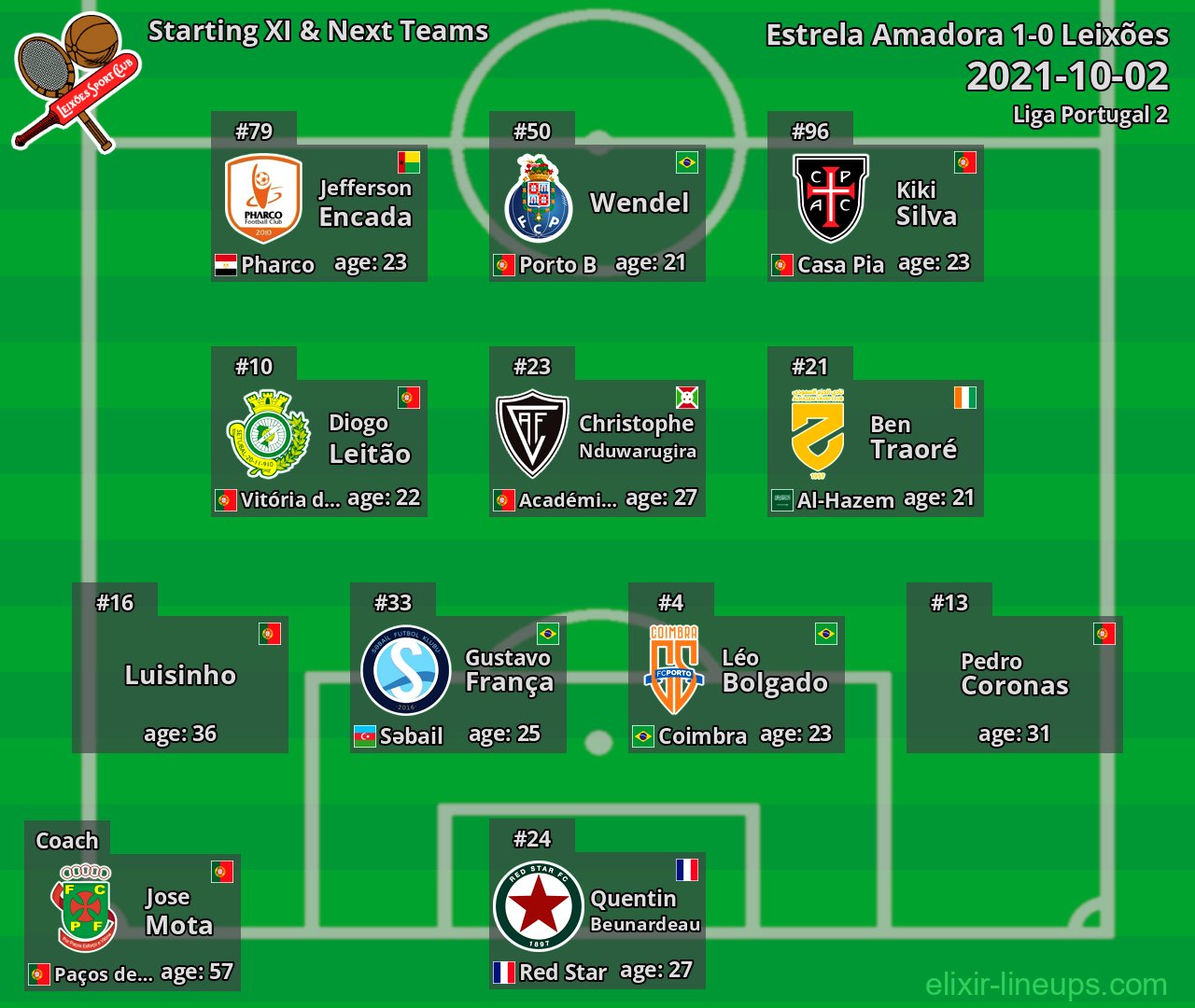 Leixões Starting XI & Next Teams 2021-10-02