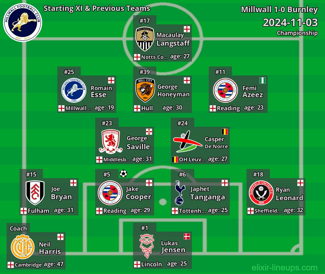 Millwall Starting XI & Previous Teams 2024-11-03