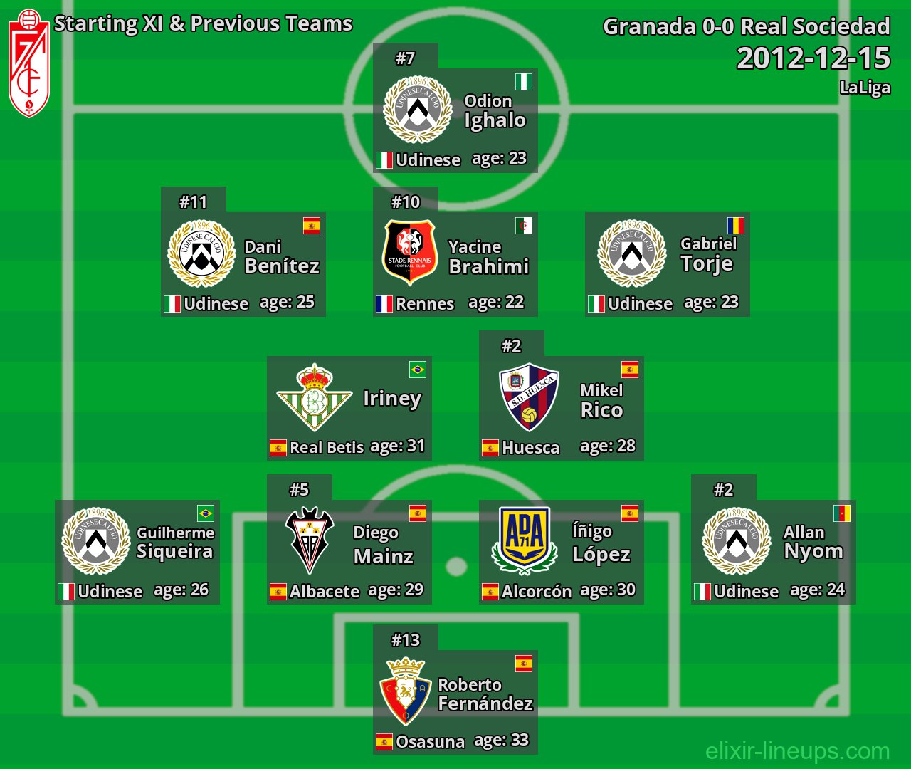 Granada Starting XI & Previous Teams 2012-12-15