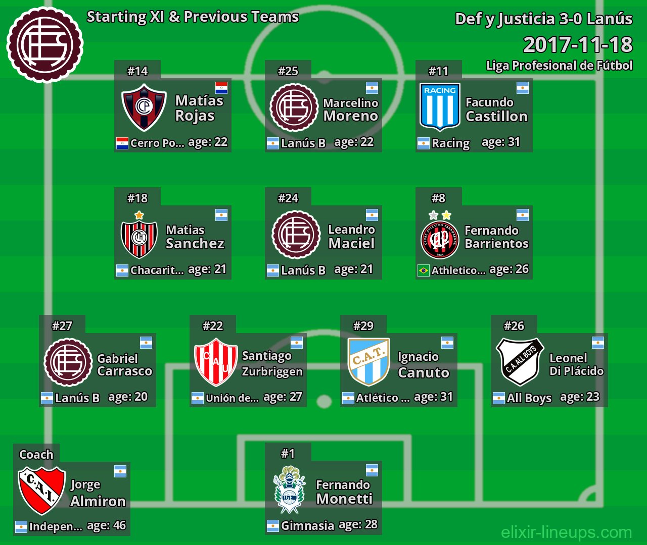 Lanús Starting XI & Previous Teams 2017-11-18