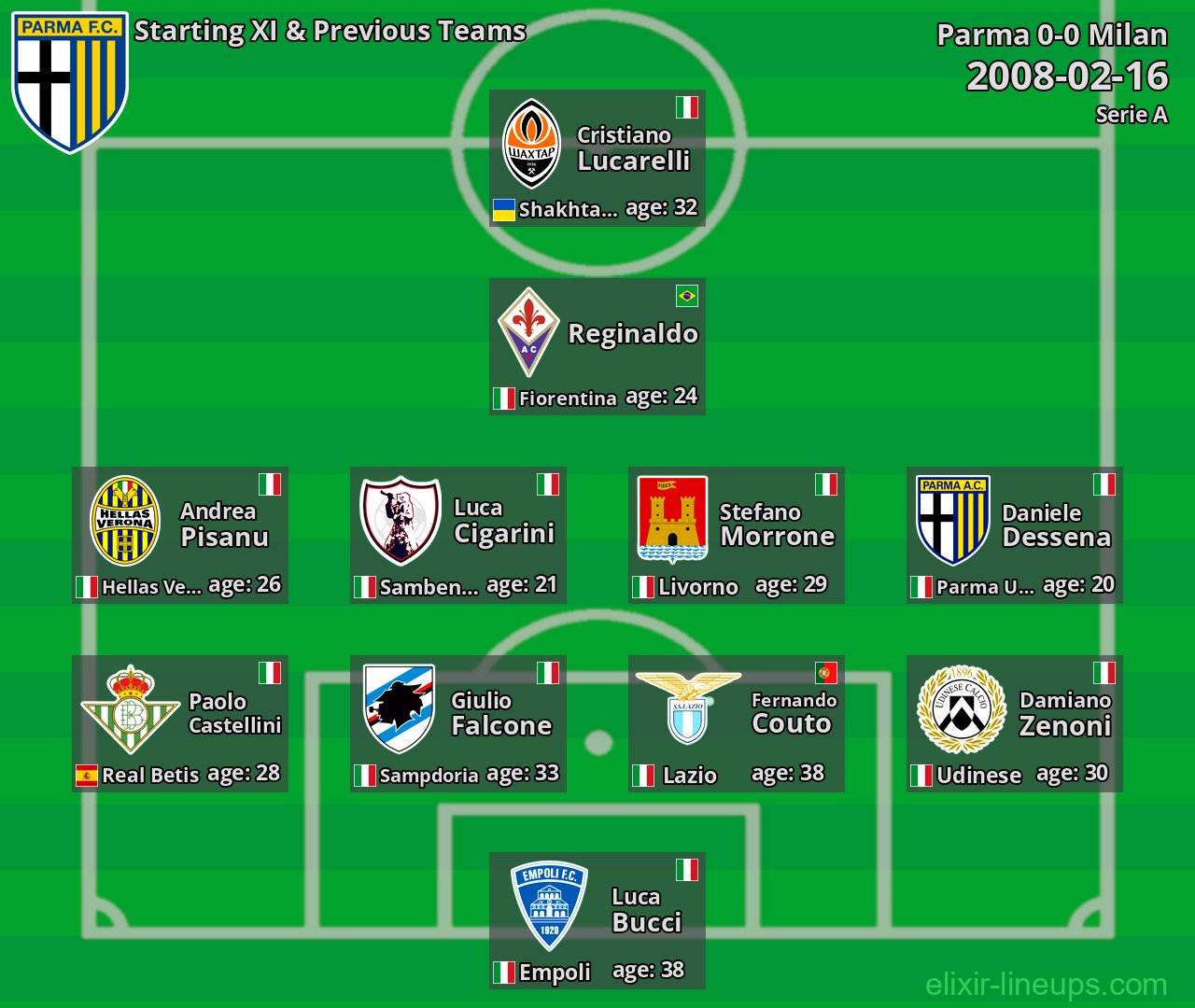 Parma Starting XI & Previous Teams 2008-02-16