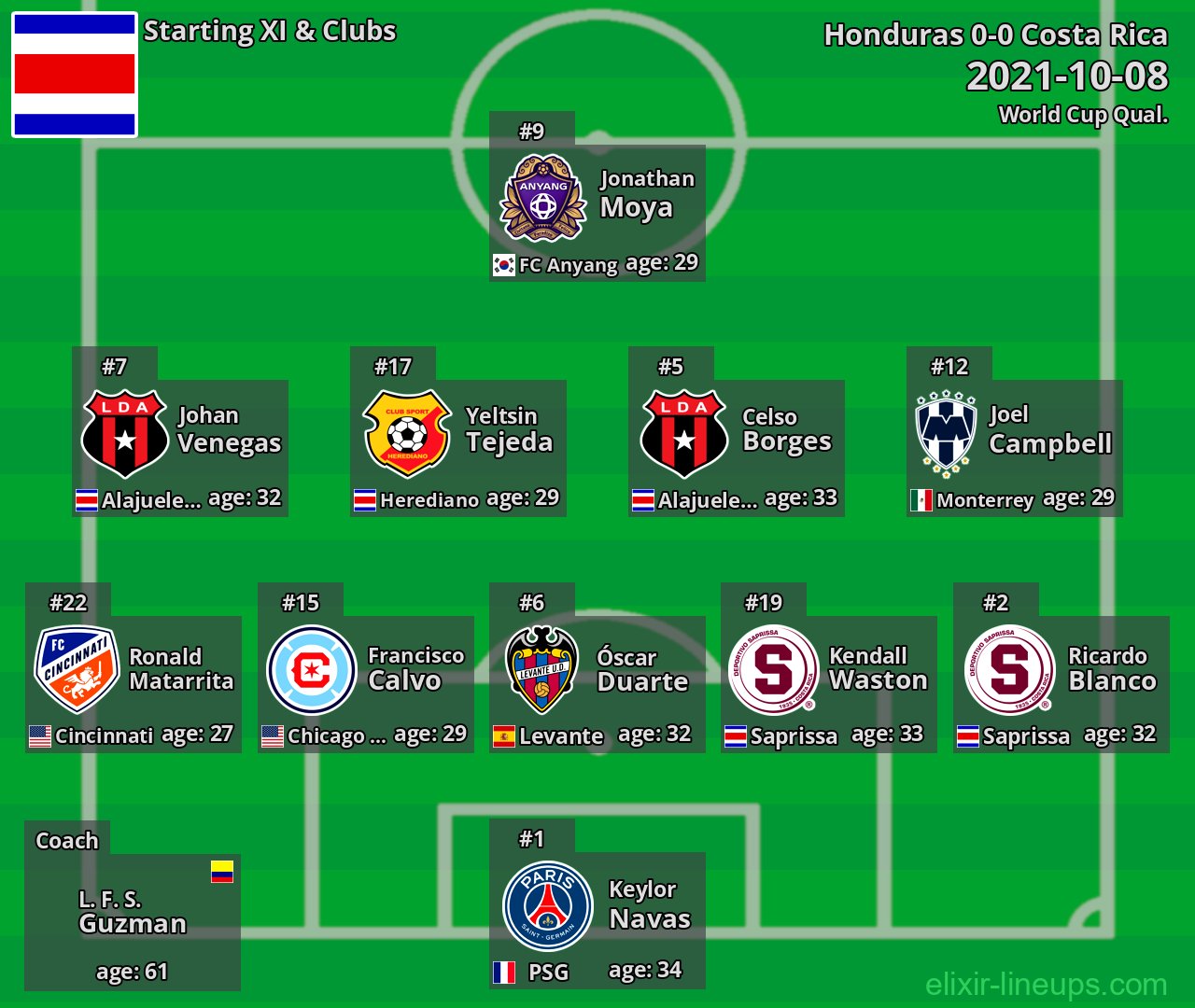 Costa Rica Starting XI 2021-10-08