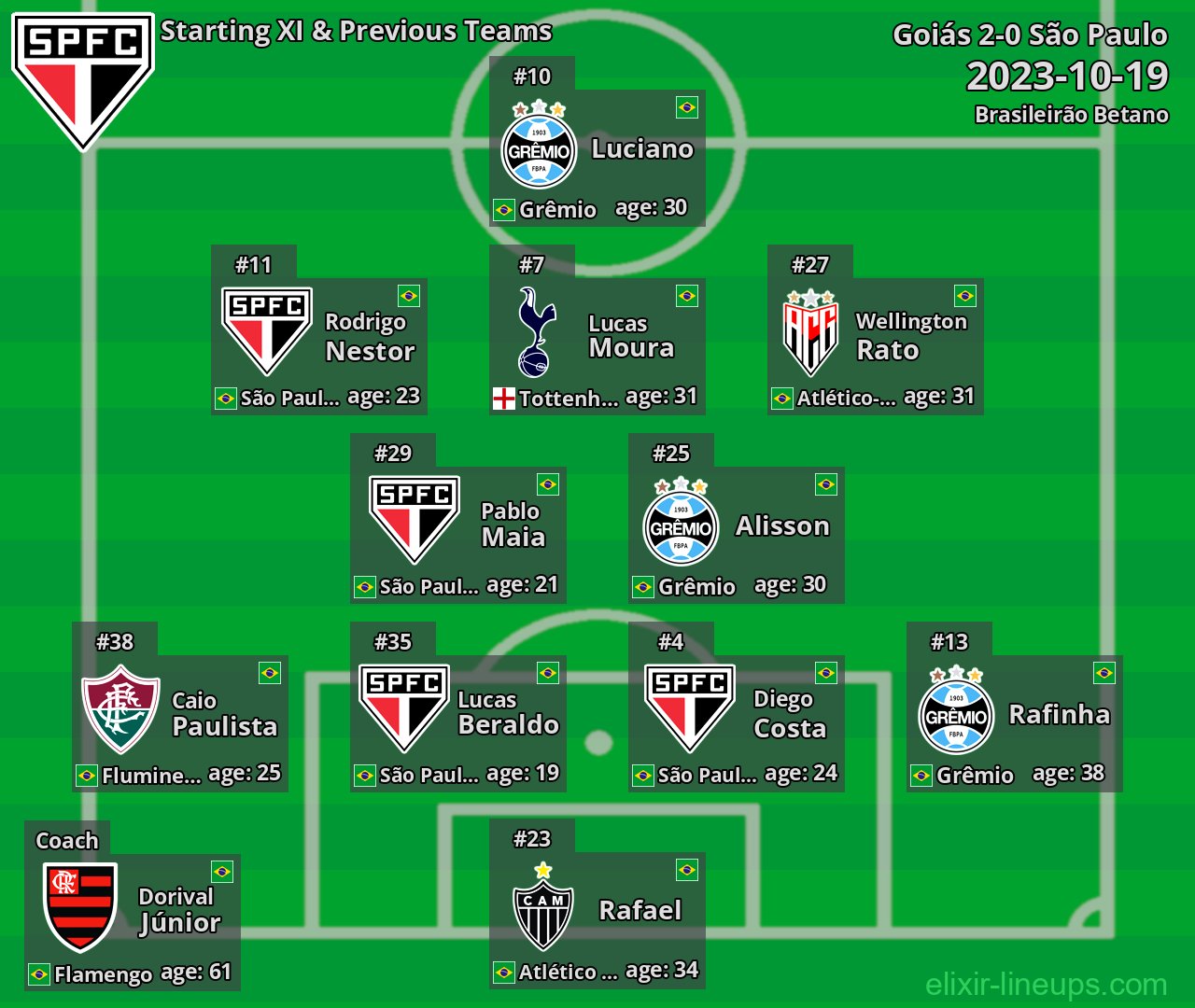 São Paulo Starting XI & Previous Teams 2023-10-19