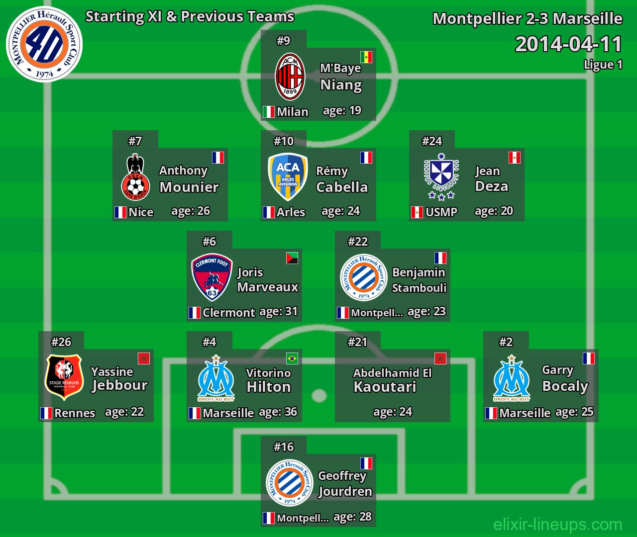 Montpellier Starting XI & Previous Teams 2014-04-11