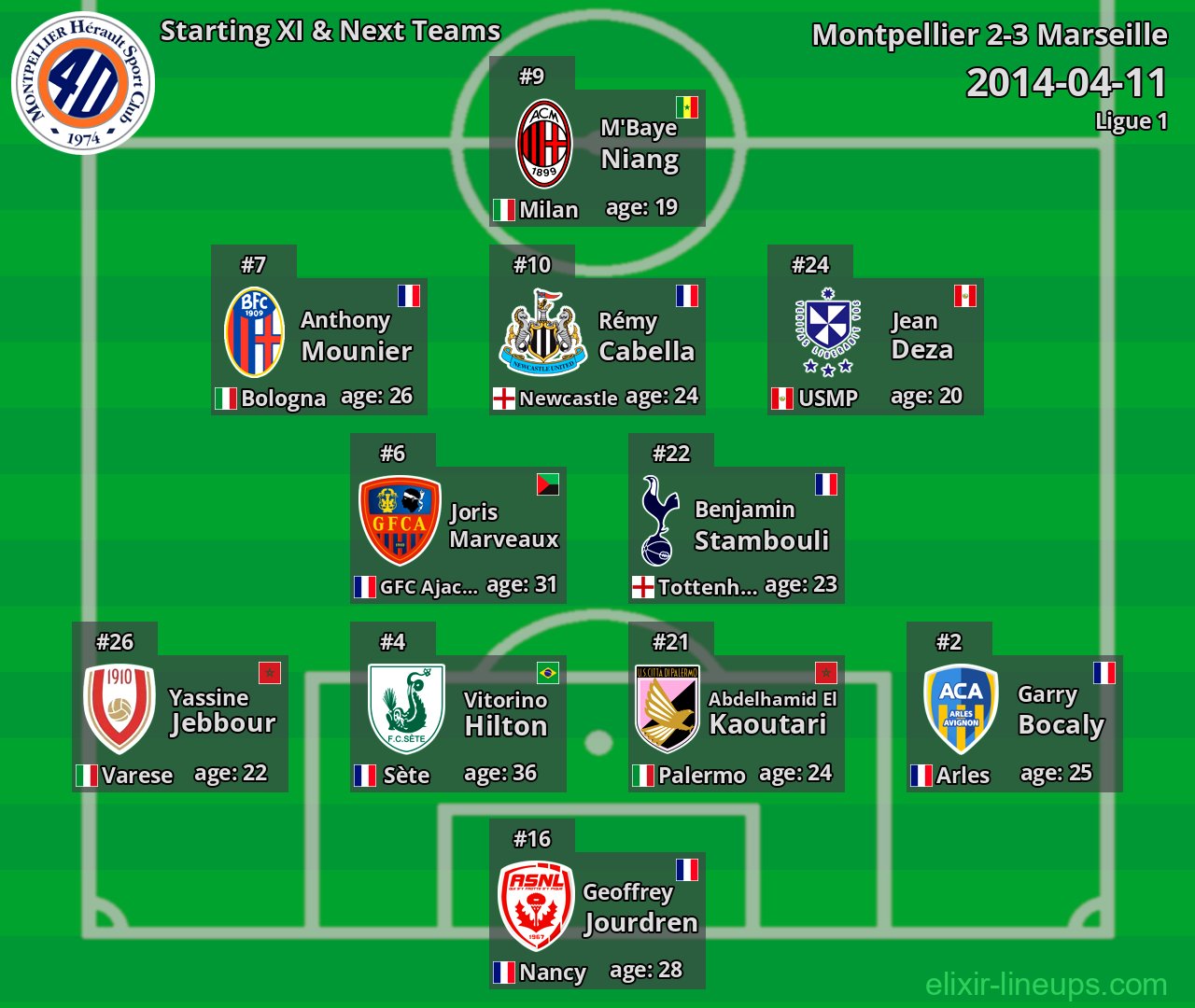Montpellier Starting XI & Next Teams 2014-04-11