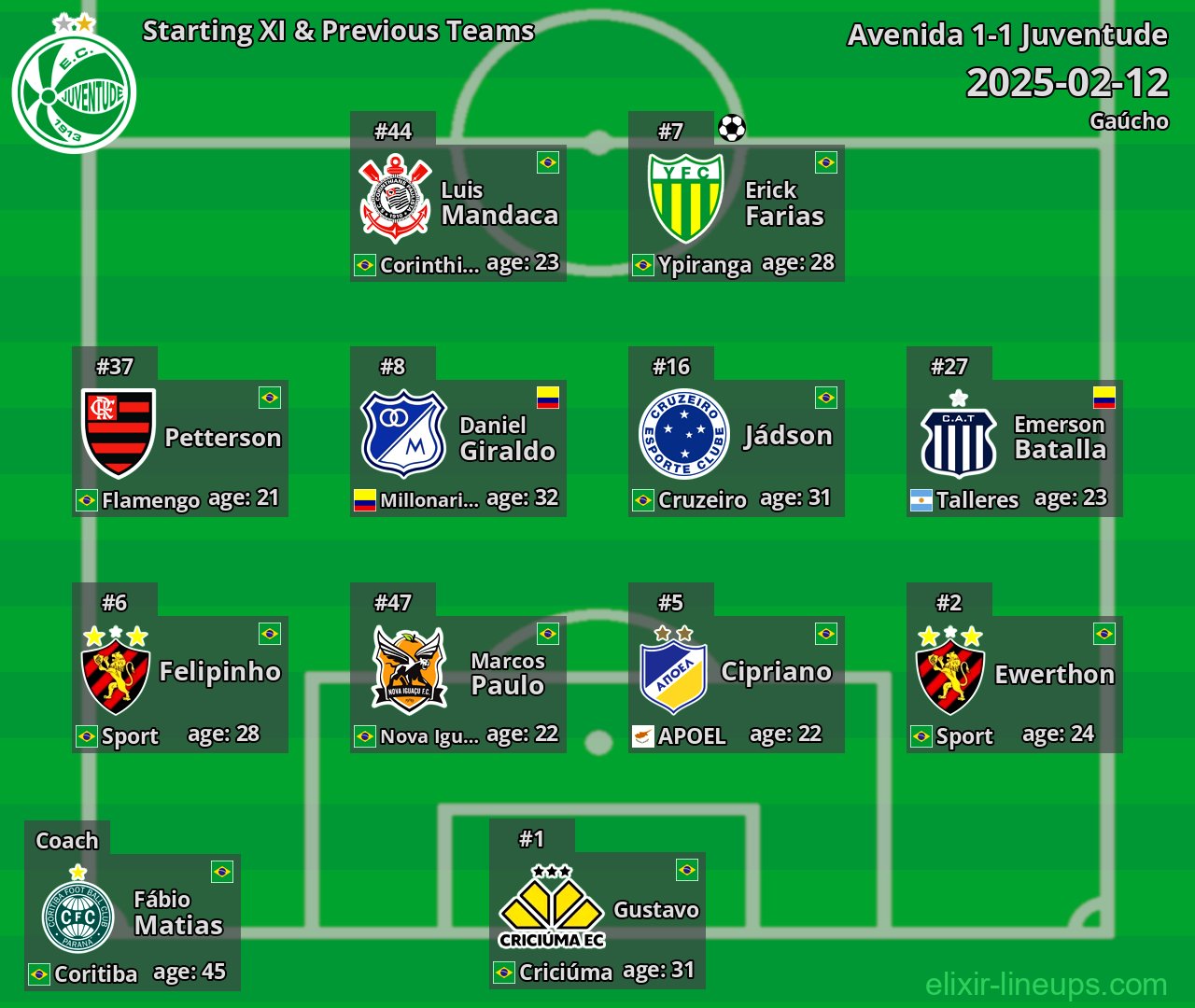 Juventude Starting XI & Previous Teams 2025-02-12
