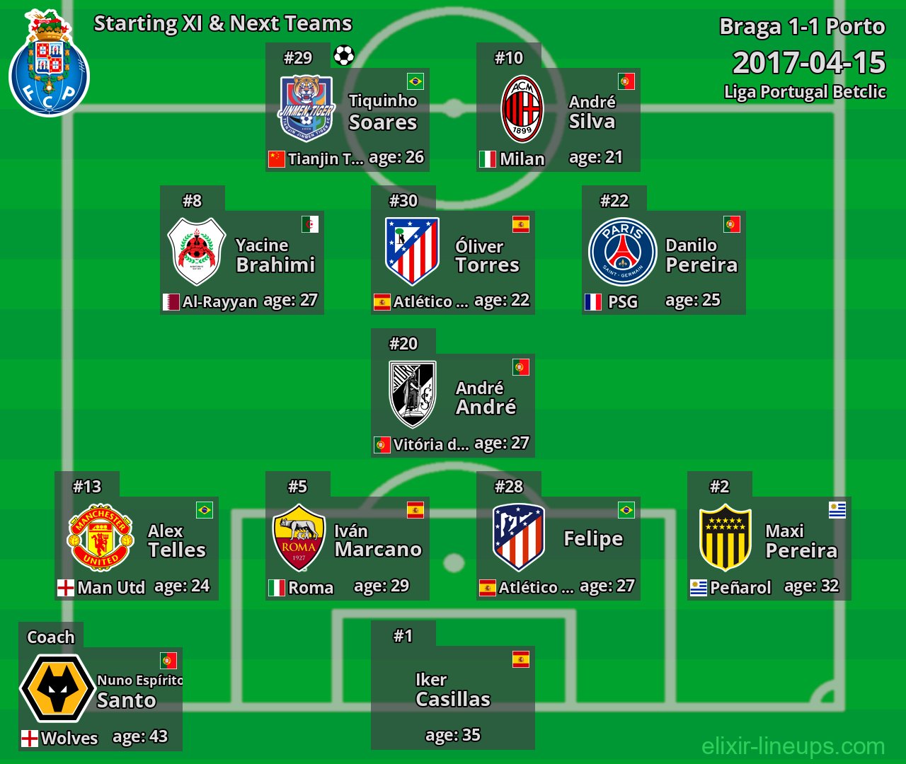Porto Starting XI & Next Teams 2017-04-15