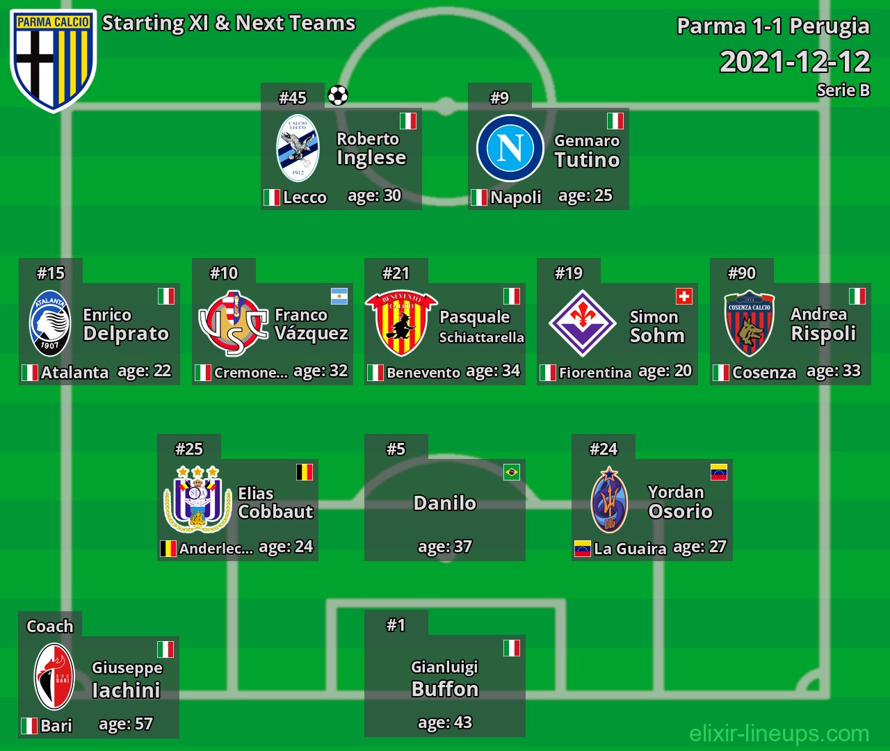 Parma Starting XI & Next Teams 2021-12-12