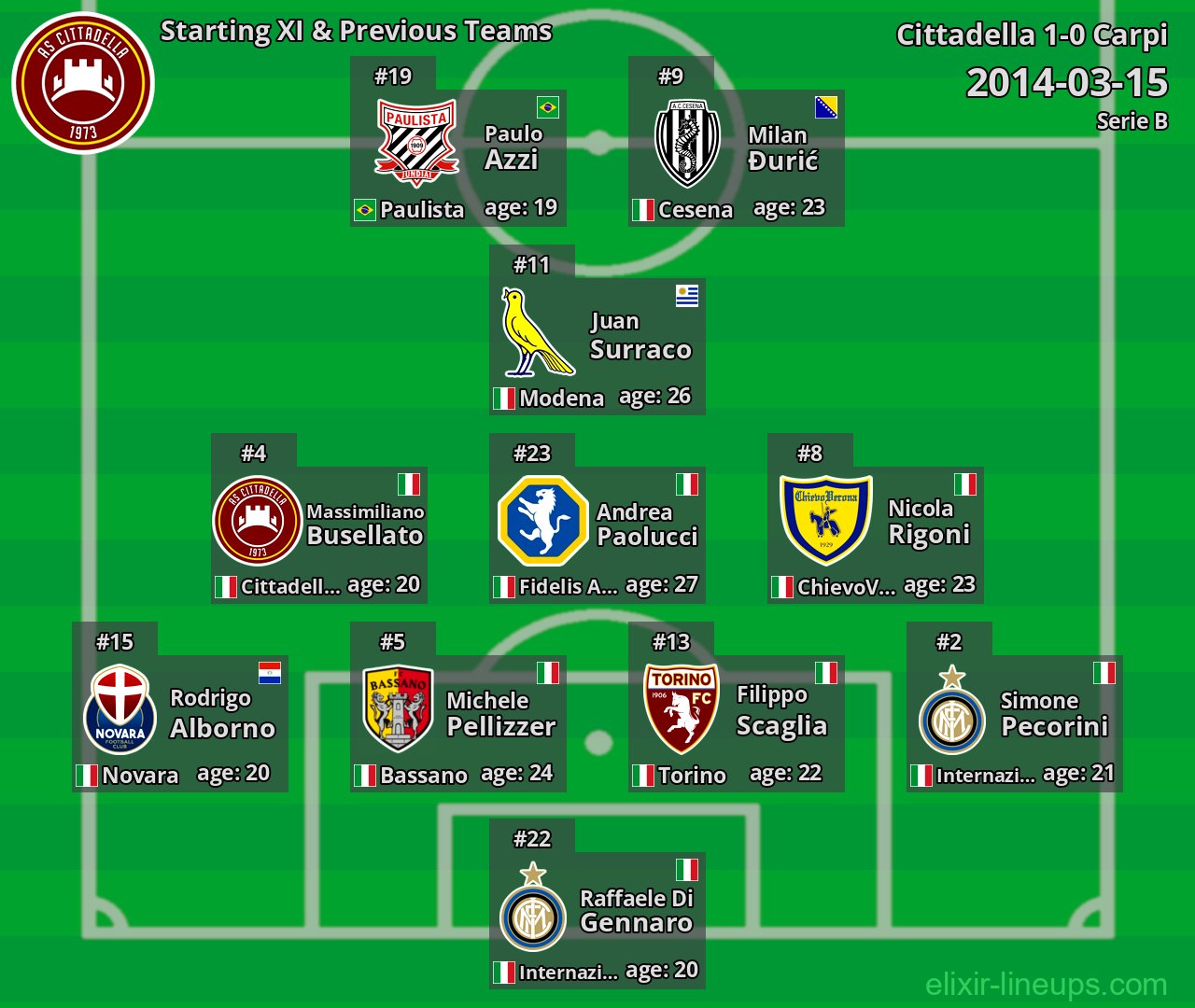 Cittadella Starting XI & Previous Teams 2014-03-15