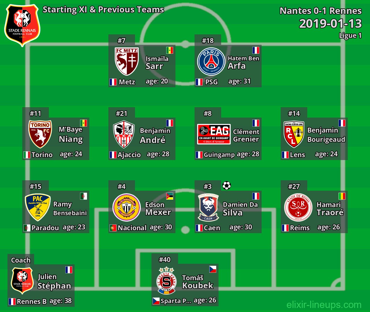 Rennes Starting XI & Previous Teams 2019-01-13