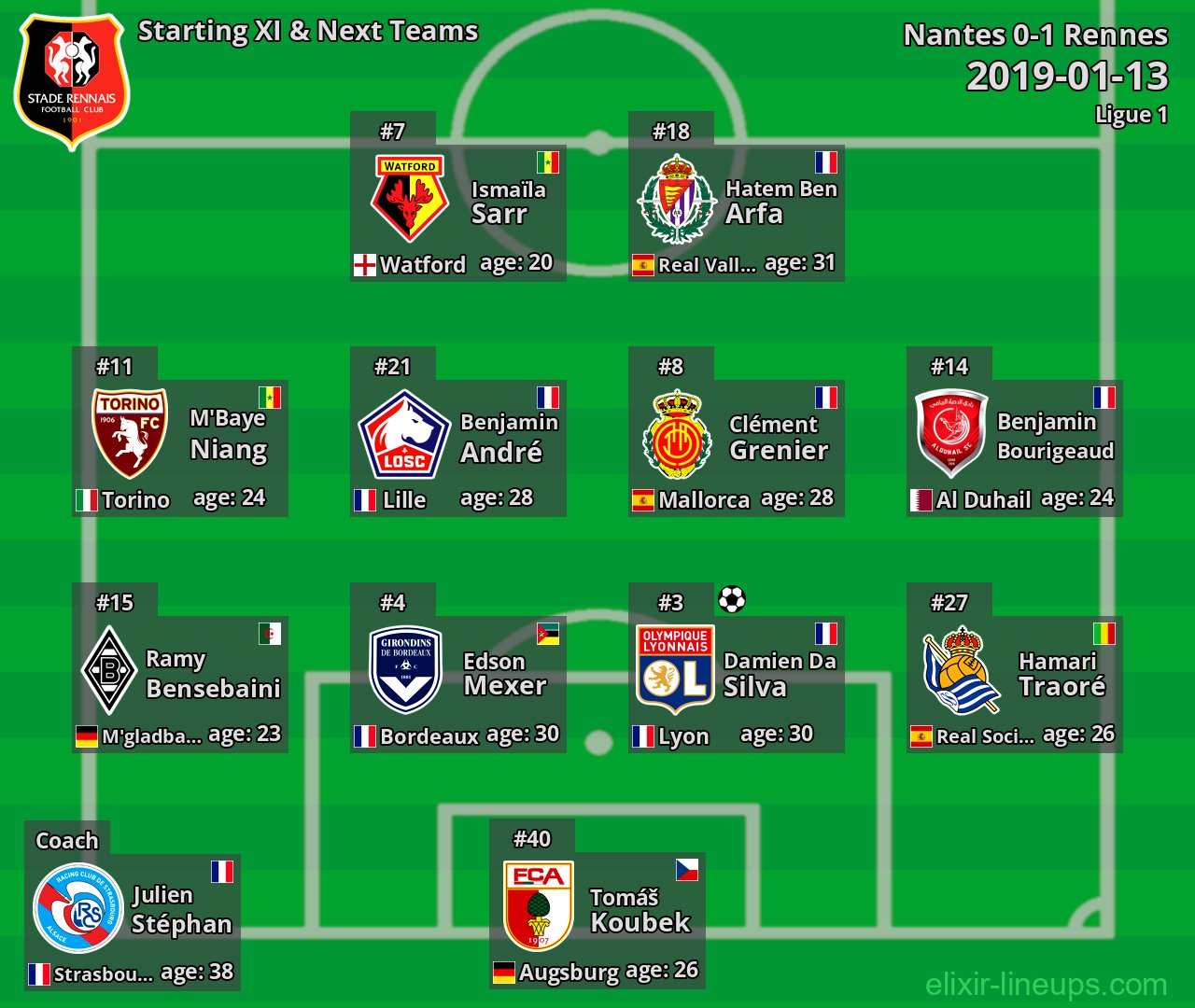 Rennes Starting XI & Next Teams 2019-01-13
