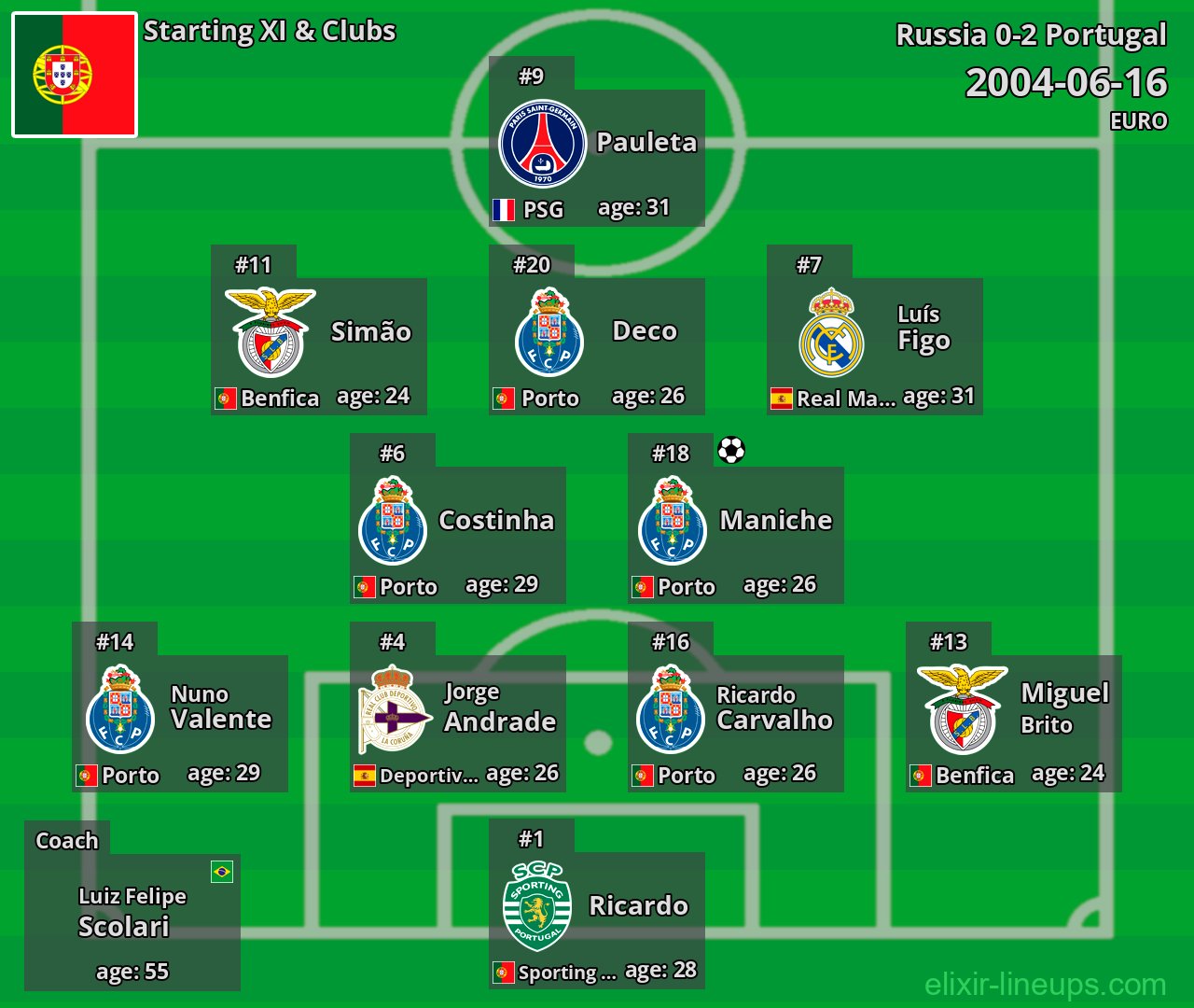 Portugal Starting XI 2004-06-16