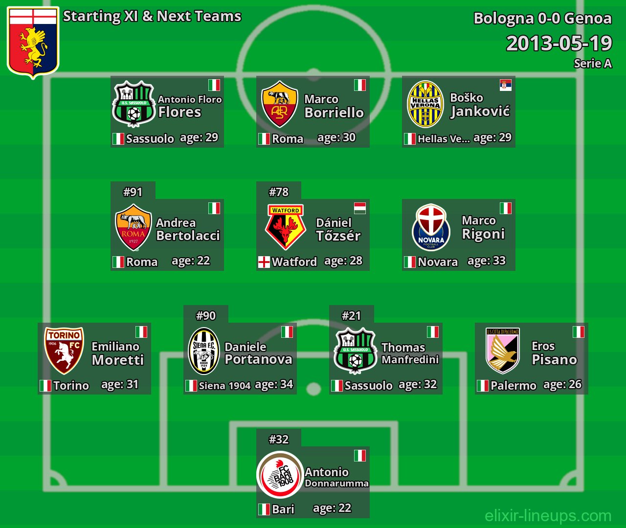 Genoa Starting XI & Next Teams 2013-05-19