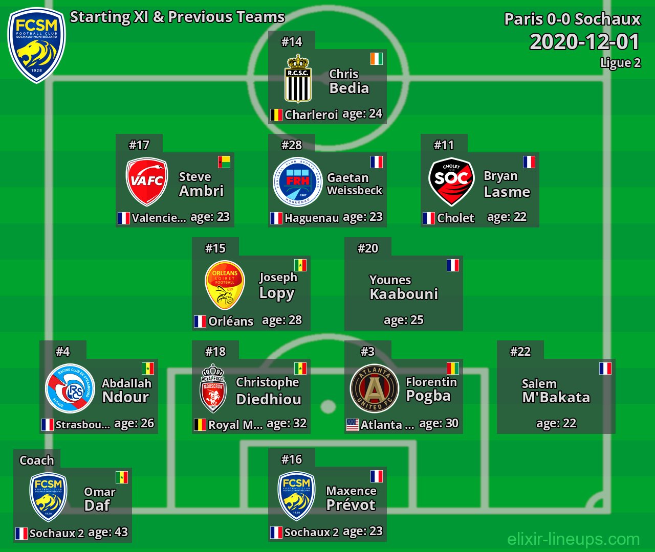 Sochaux Starting XI & Previous Teams 2020-12-01