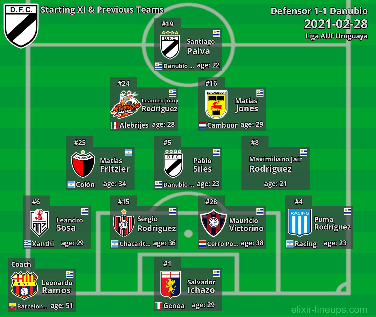 Danubio Starting XI & Previous Teams 2021-02-28