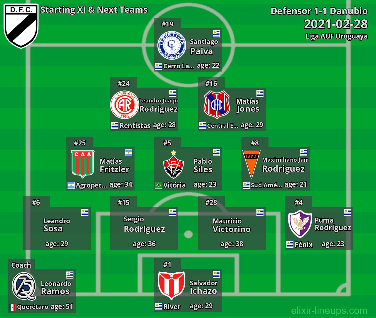 Danubio Starting XI & Next Teams 2021-02-28