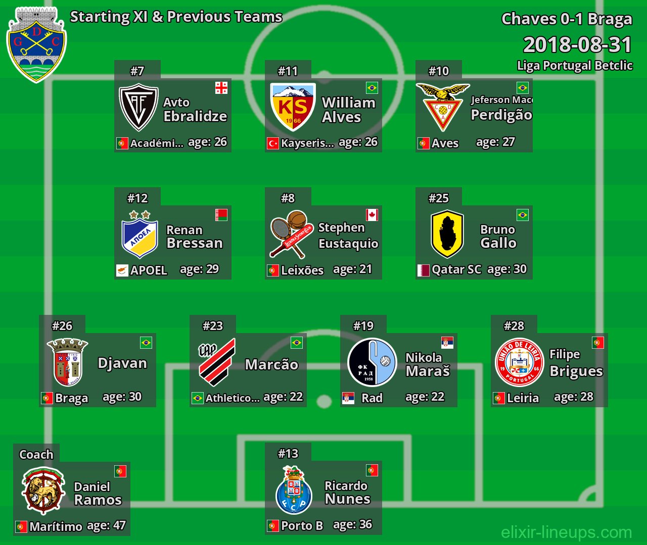 Chaves Starting XI & Previous Teams 2018-08-31
