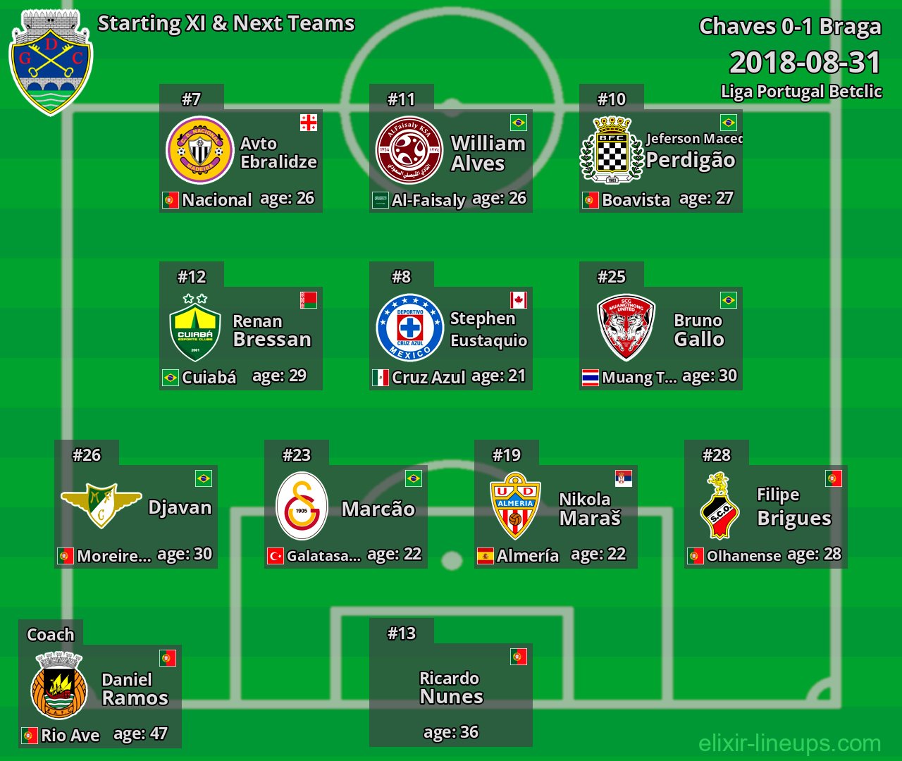 Chaves Starting XI & Next Teams 2018-08-31