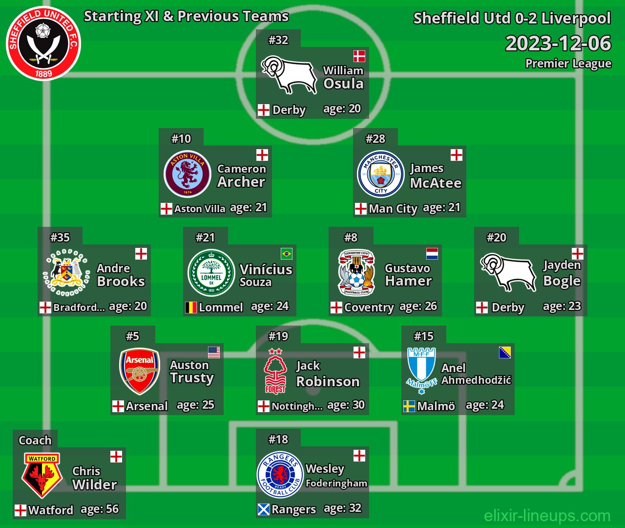 Sheffield Utd Starting XI & Previous Teams 2023-12-06