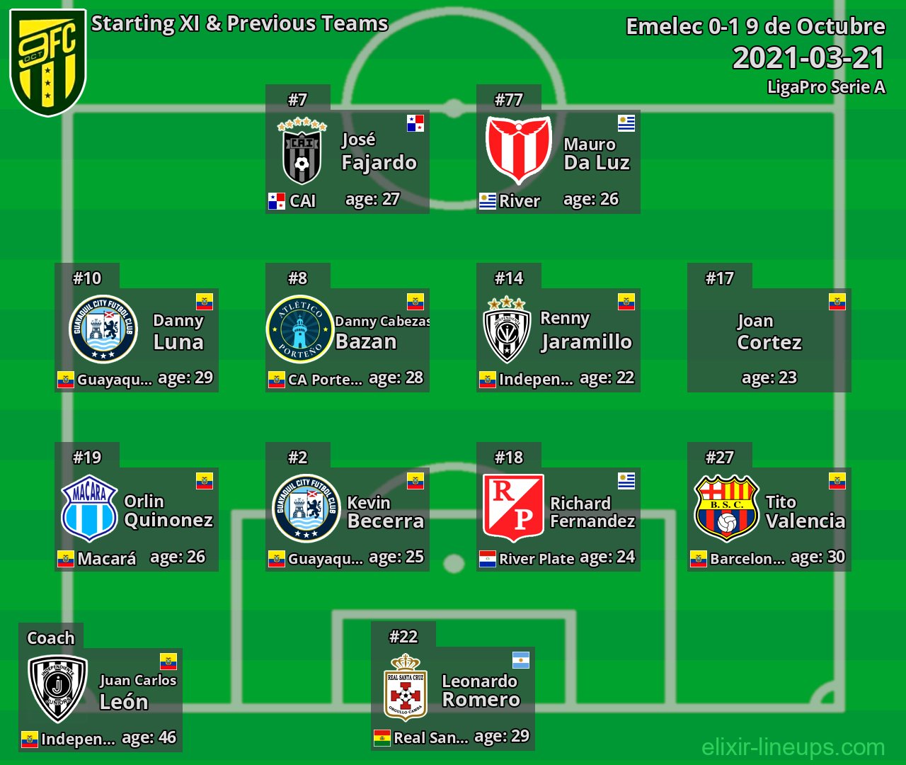 9 de Octubre Starting XI & Previous Teams 2021-03-21