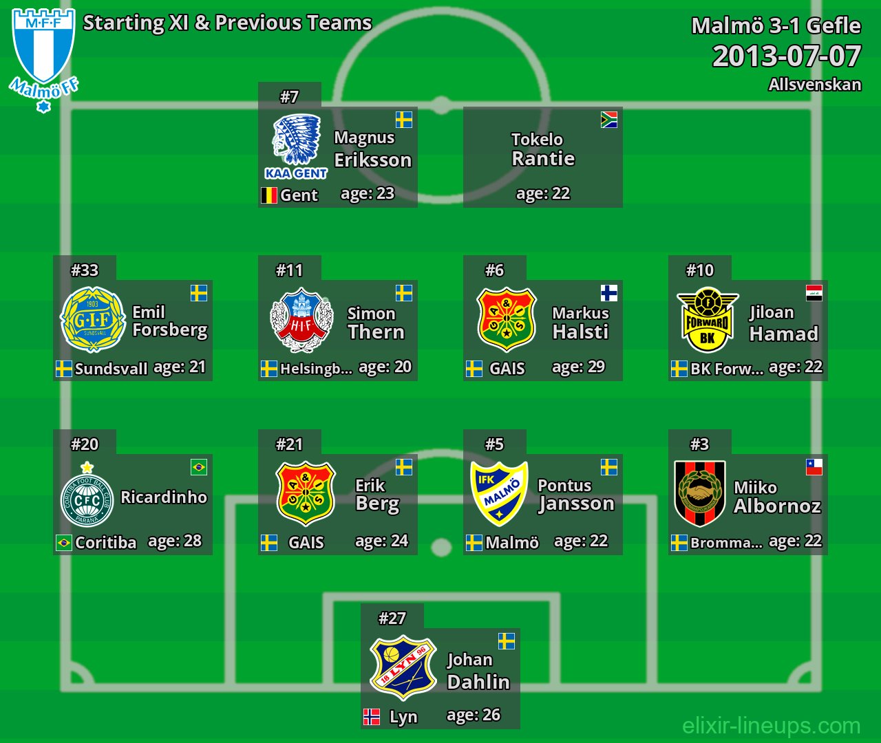 Malmö Starting XI & Previous Teams 2013-07-07