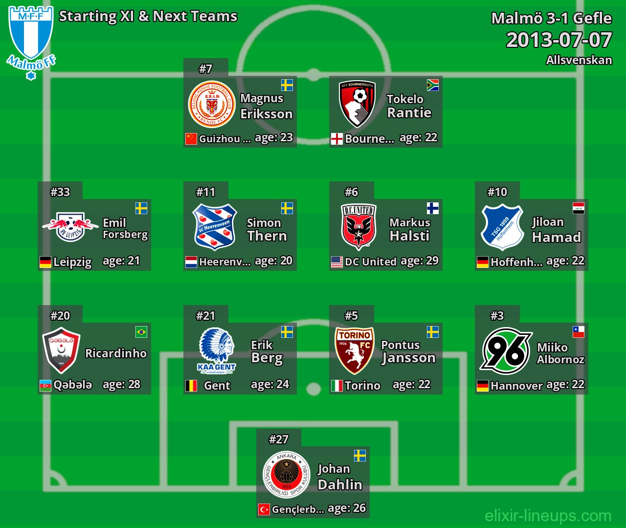 Malmö Starting XI & Next Teams 2013-07-07