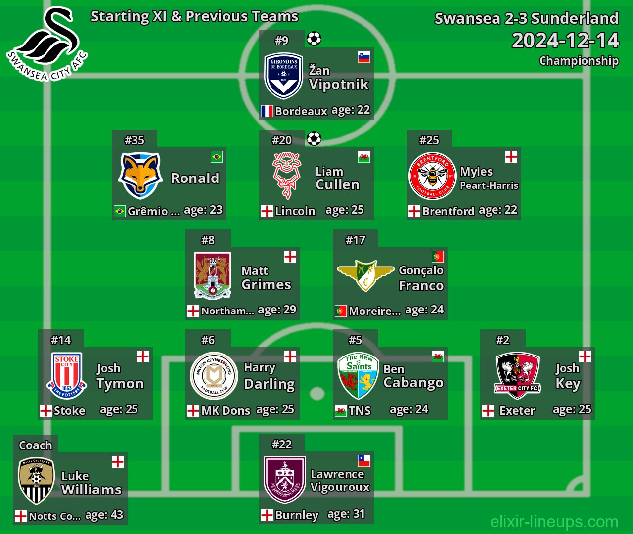 Swansea Starting XI & Previous Teams 2024-12-14