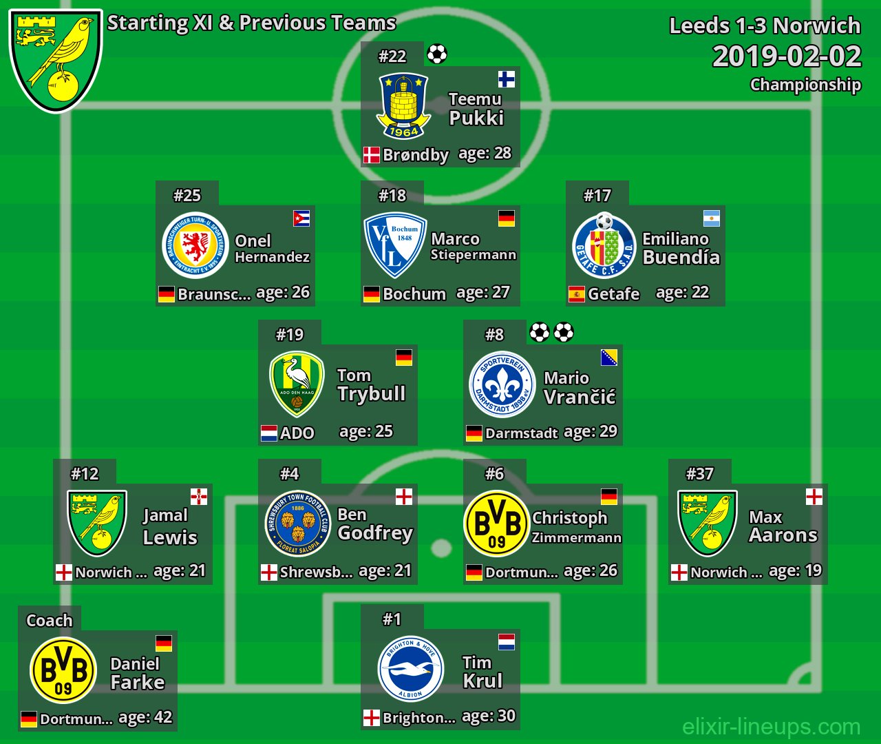 Norwich Starting XI & Previous Teams 2019-02-02