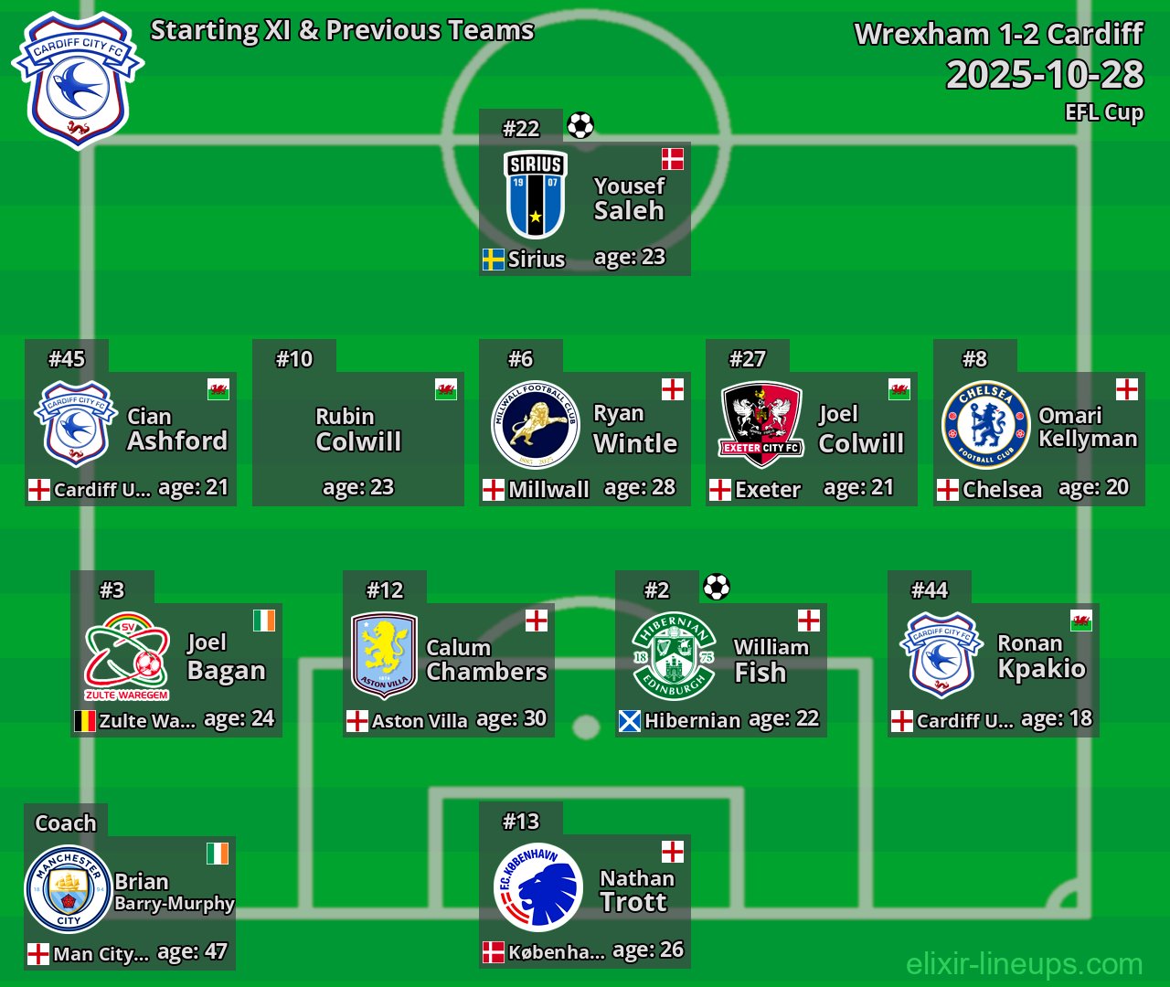 Cardiff Starting XI & Previous Teams 2025-10-28