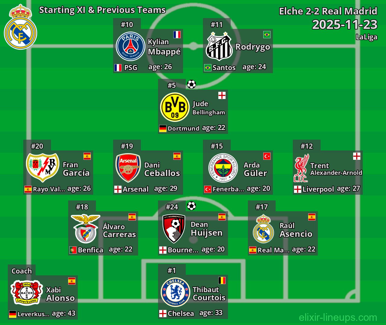 Real Madrid Starting XI & Previous Teams 2025-11-23