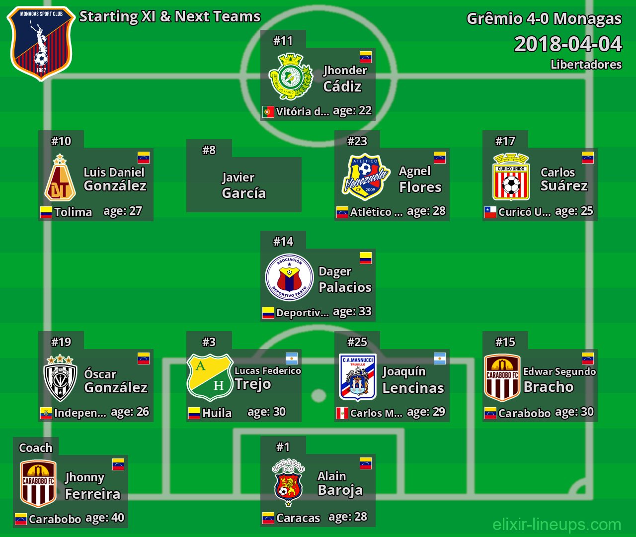 Monagas Starting XI & Next Teams 2018-04-04